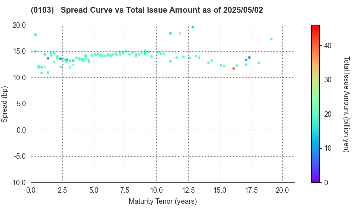 Kanagawa Prefecture: The Spread vs Total Issue Amount as of 5/2/2024