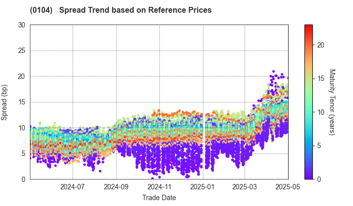 Osaka Prefecture: Spread Trend based on JSDA Reference Prices