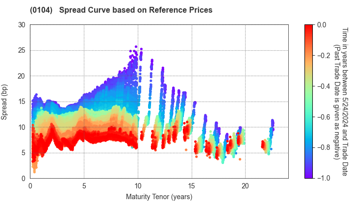 Osaka Prefecture: Spread Curve based on JSDA Reference Prices