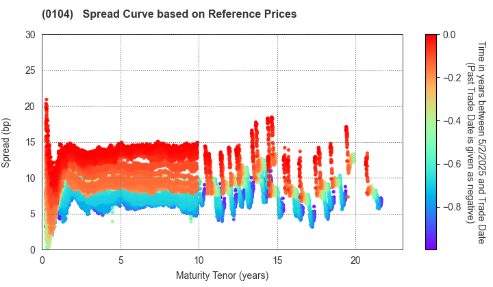 Osaka Prefecture: Spread Curve based on JSDA Reference Prices