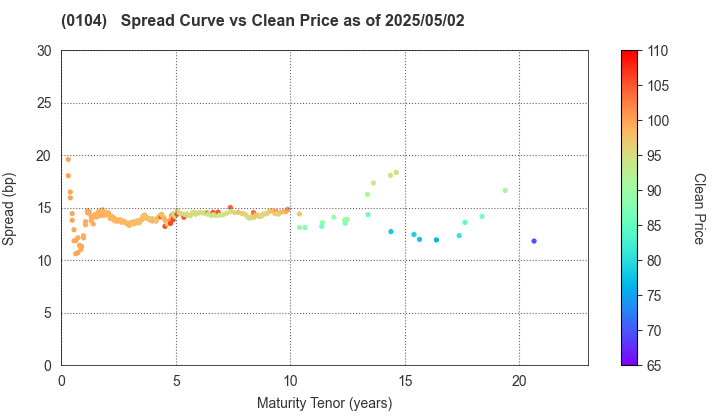 Osaka Prefecture: The Spread vs Price as of 5/2/2025