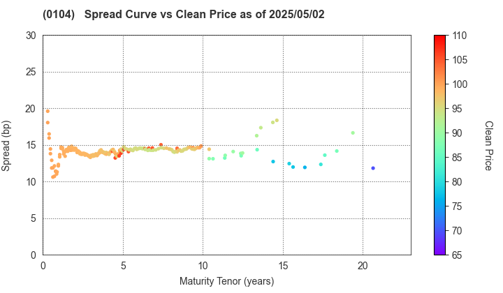 Osaka Prefecture: The Spread vs Price as of 5/2/2024