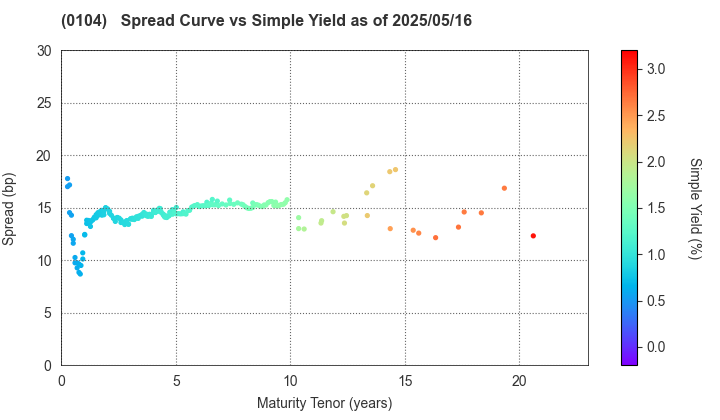 Osaka Prefecture: The Spread vs Simple Yield as of 5/2/2024