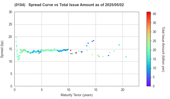 Osaka Prefecture: The Spread vs Total Issue Amount as of 5/2/2025
