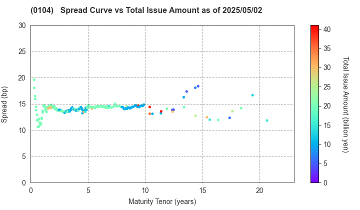 Osaka Prefecture: The Spread vs Total Issue Amount as of 5/2/2024