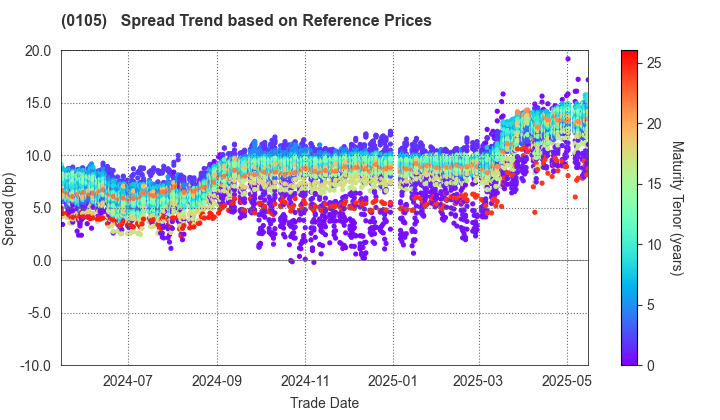 Kyoto Prefecture: Spread Trend based on JSDA Reference Prices