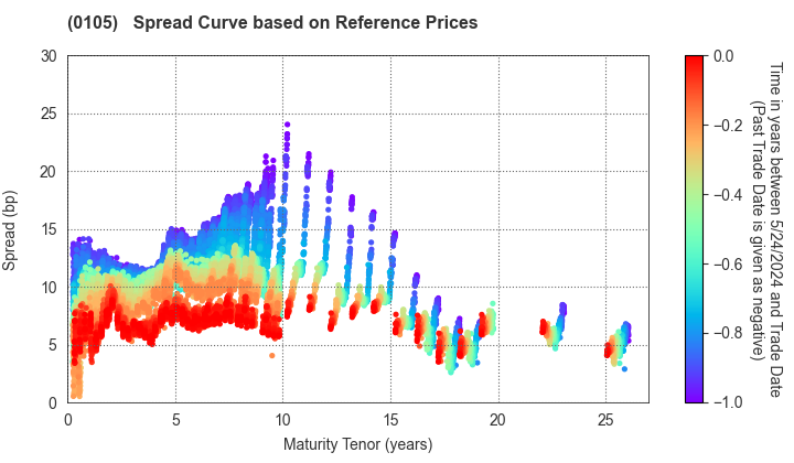 Kyoto Prefecture: Spread Curve based on JSDA Reference Prices