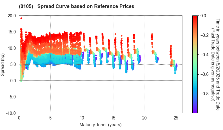 Kyoto Prefecture: Spread Curve based on JSDA Reference Prices