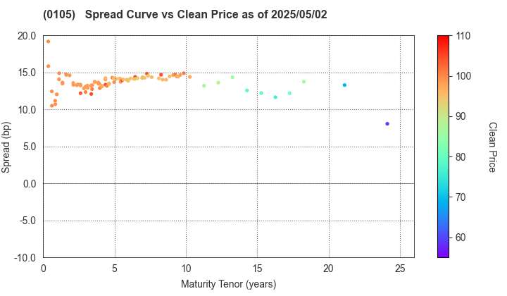 Kyoto Prefecture: The Spread vs Price as of 5/2/2025