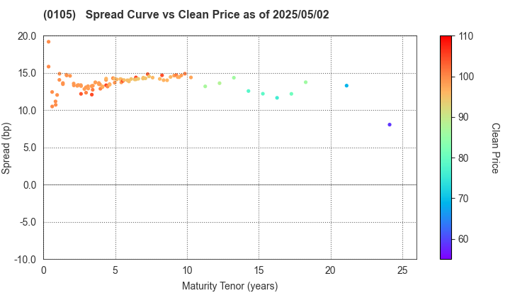 Kyoto Prefecture: The Spread vs Price as of 5/2/2024