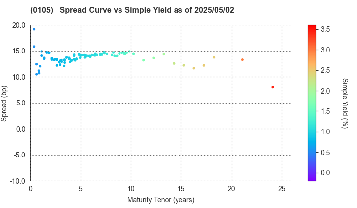 Kyoto Prefecture: The Spread vs Simple Yield as of 5/2/2025