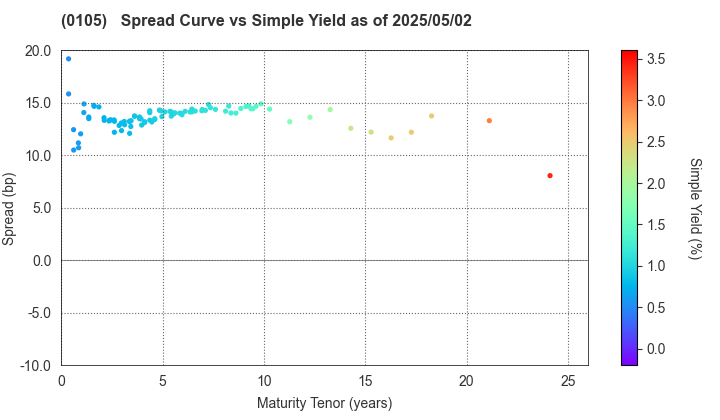 Kyoto Prefecture: The Spread vs Simple Yield as of 5/2/2024