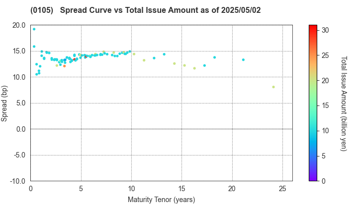 Kyoto Prefecture: The Spread vs Total Issue Amount as of 5/2/2025