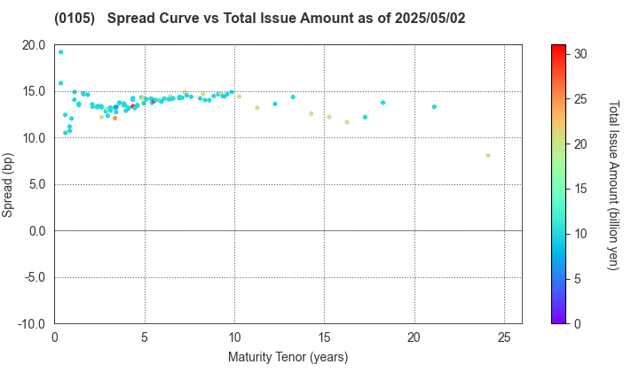 Kyoto Prefecture: The Spread vs Total Issue Amount as of 5/2/2024