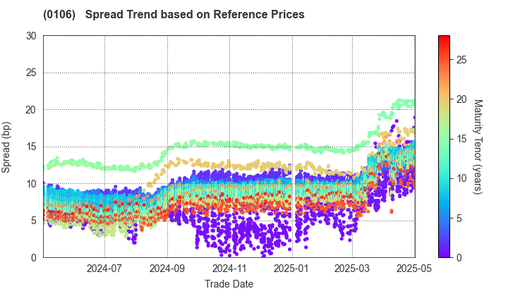 Hyogo Prefecture: Spread Trend based on JSDA Reference Prices