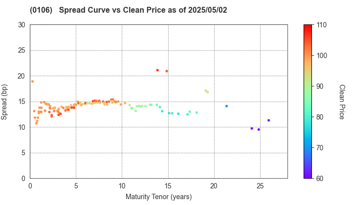 Hyogo Prefecture: The Spread vs Price as of 5/2/2024