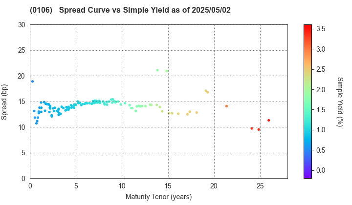 Hyogo Prefecture: The Spread vs Simple Yield as of 5/2/2025