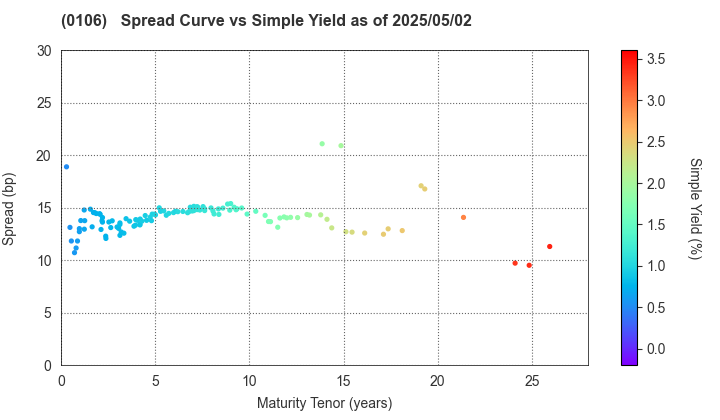 Hyogo Prefecture: The Spread vs Simple Yield as of 5/2/2024