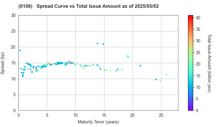 Hyogo Prefecture: The Spread vs Total Issue Amount as of 5/2/2025