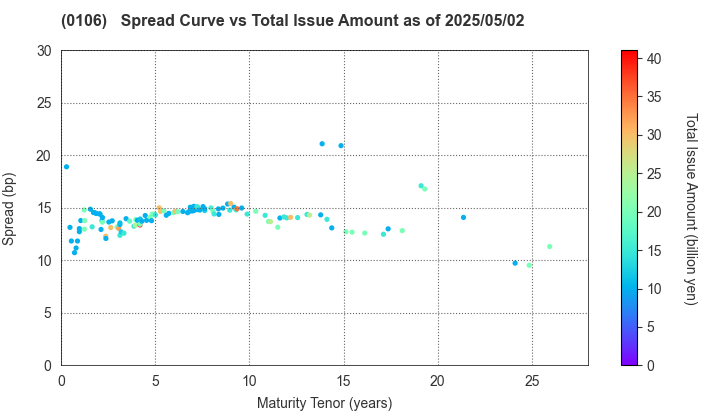 Hyogo Prefecture: The Spread vs Total Issue Amount as of 5/2/2024