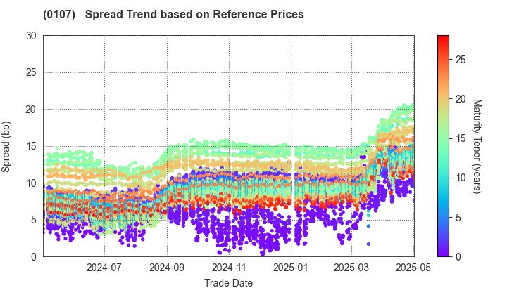 Shizuoka Prefecture: Spread Trend based on JSDA Reference Prices