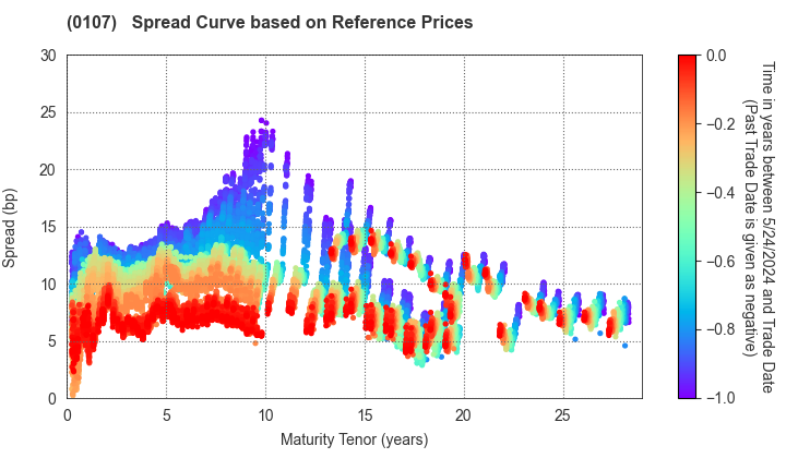 Shizuoka Prefecture: Spread Curve based on JSDA Reference Prices