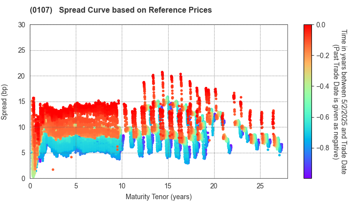 Shizuoka Prefecture: Spread Curve based on JSDA Reference Prices