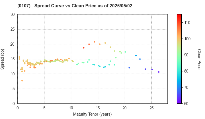 Shizuoka Prefecture: The Spread vs Price as of 5/2/2025