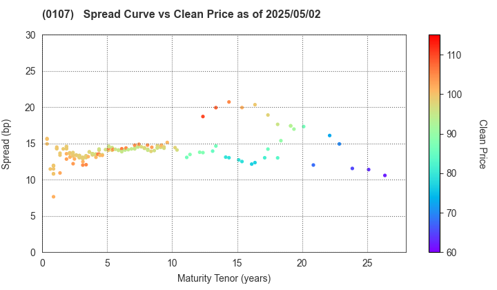 Shizuoka Prefecture: The Spread vs Price as of 5/2/2024