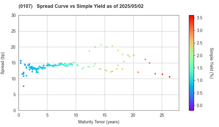 Shizuoka Prefecture: The Spread vs Simple Yield as of 5/2/2025