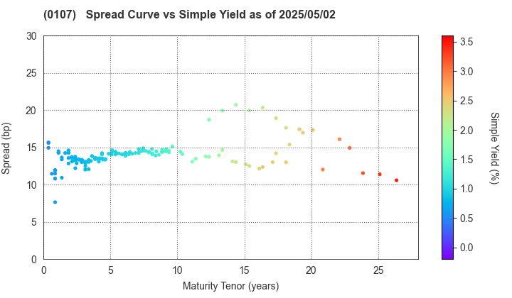 Shizuoka Prefecture: The Spread vs Simple Yield as of 5/2/2024