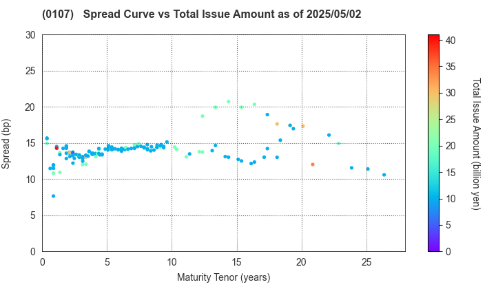 Shizuoka Prefecture: The Spread vs Total Issue Amount as of 5/2/2025