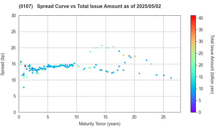 Shizuoka Prefecture: The Spread vs Total Issue Amount as of 5/2/2024