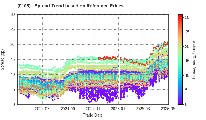 Aichi Prefecture: Spread Trend based on JSDA Reference Prices