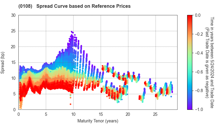 Aichi Prefecture: Spread Curve based on JSDA Reference Prices