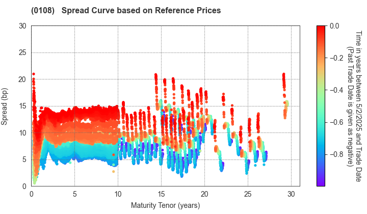 Aichi Prefecture: Spread Curve based on JSDA Reference Prices