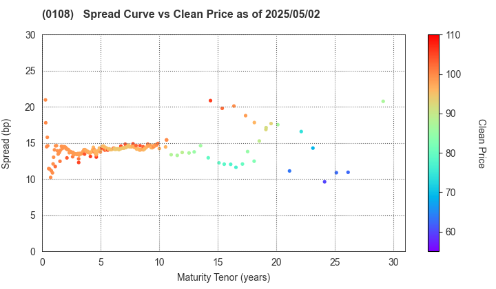 Aichi Prefecture: The Spread vs Price as of 5/2/2025