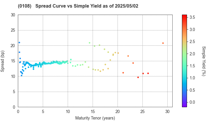 Aichi Prefecture: The Spread vs Simple Yield as of 5/2/2025