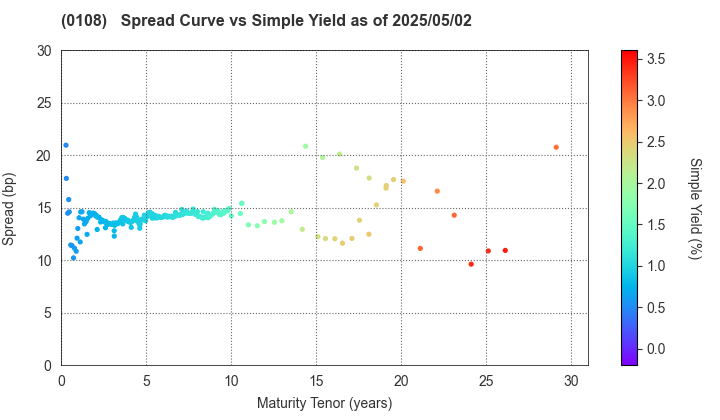 Aichi Prefecture: The Spread vs Simple Yield as of 5/2/2024