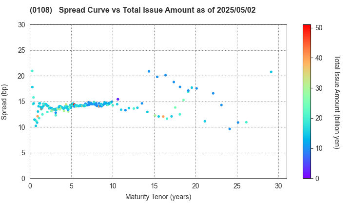Aichi Prefecture: The Spread vs Total Issue Amount as of 5/2/2025