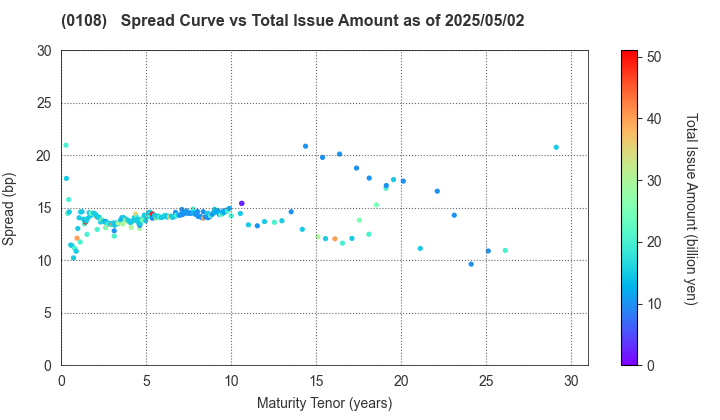 Aichi Prefecture: The Spread vs Total Issue Amount as of 5/2/2024