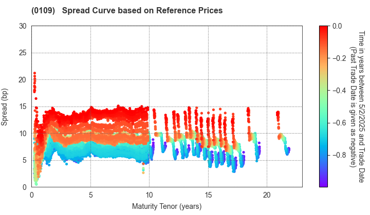 Hiroshima Prefecture: Spread Curve based on JSDA Reference Prices