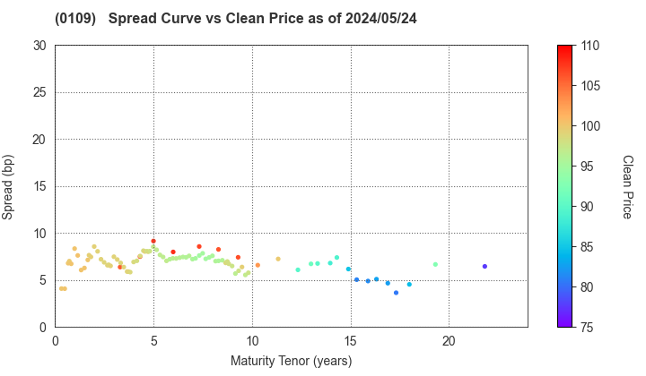 Hiroshima Prefecture: The Spread vs Price as of 5/2/2024