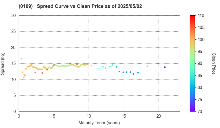 Hiroshima Prefecture: The Spread vs Price as of 5/2/2025