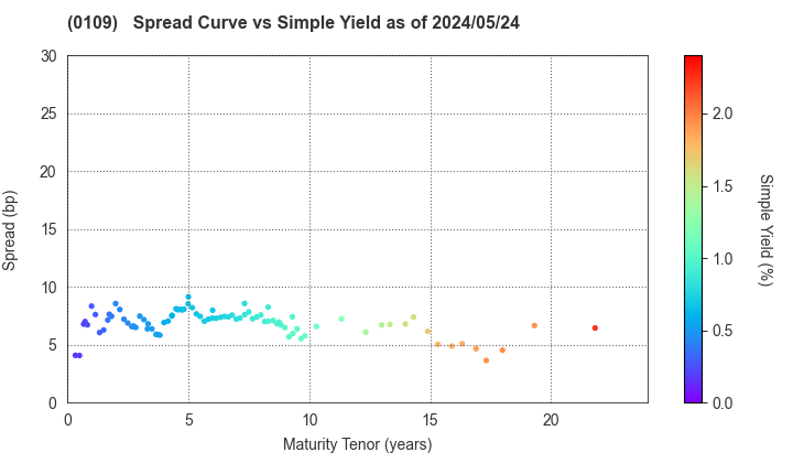 Hiroshima Prefecture: The Spread vs Simple Yield as of 5/2/2024