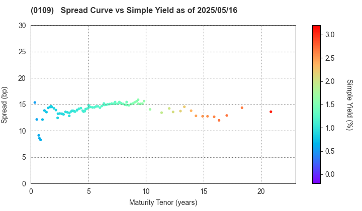 Hiroshima Prefecture: The Spread vs Simple Yield as of 5/2/2024