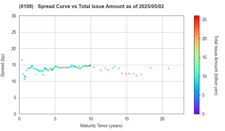 Hiroshima Prefecture: The Spread vs Total Issue Amount as of 5/2/2025