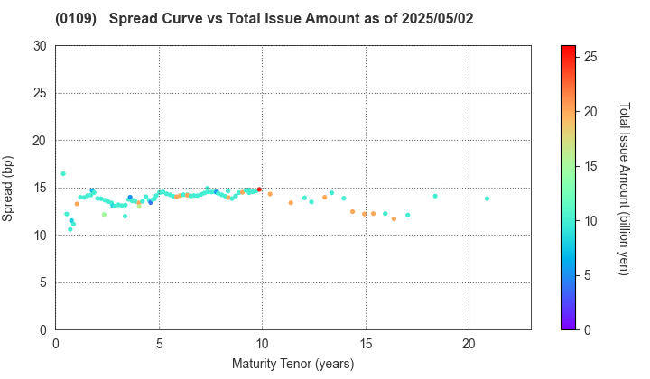 Hiroshima Prefecture: The Spread vs Total Issue Amount as of 5/2/2024