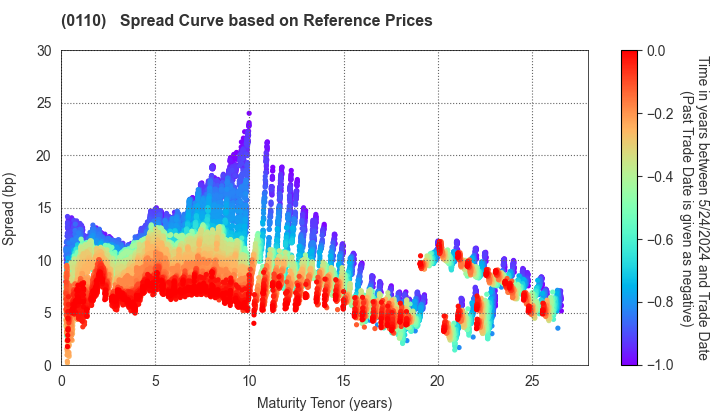 Saitama Prefecture: Spread Curve based on JSDA Reference Prices