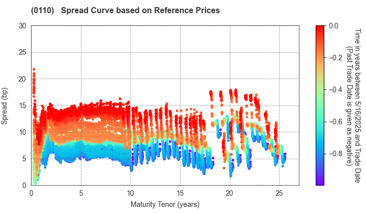 Saitama Prefecture: Spread Curve based on JSDA Reference Prices